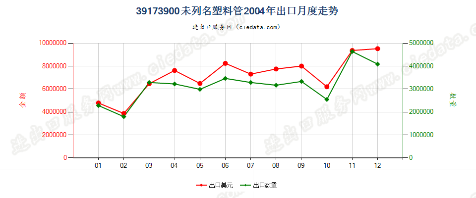 39173900未列名塑料管出口2004年月度走势图