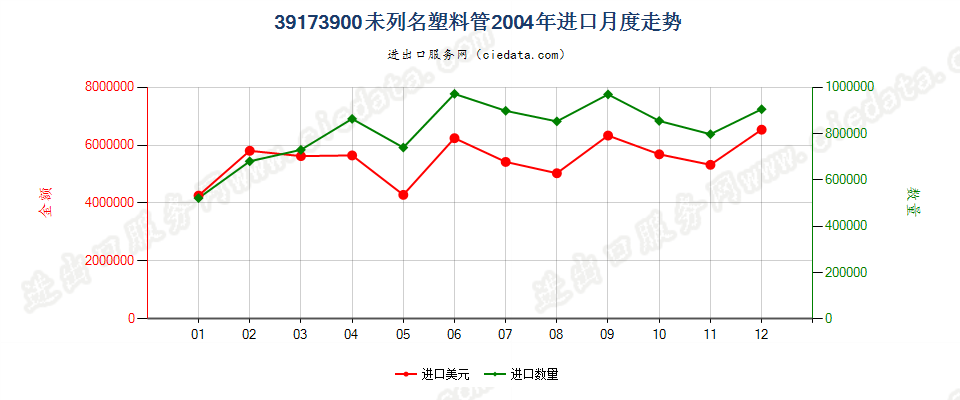 39173900未列名塑料管进口2004年月度走势图