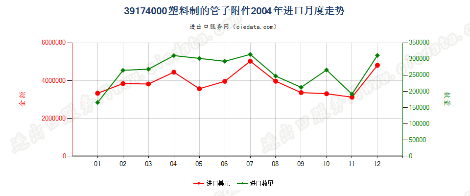 39174000塑料制的管子附件进口2004年月度走势图