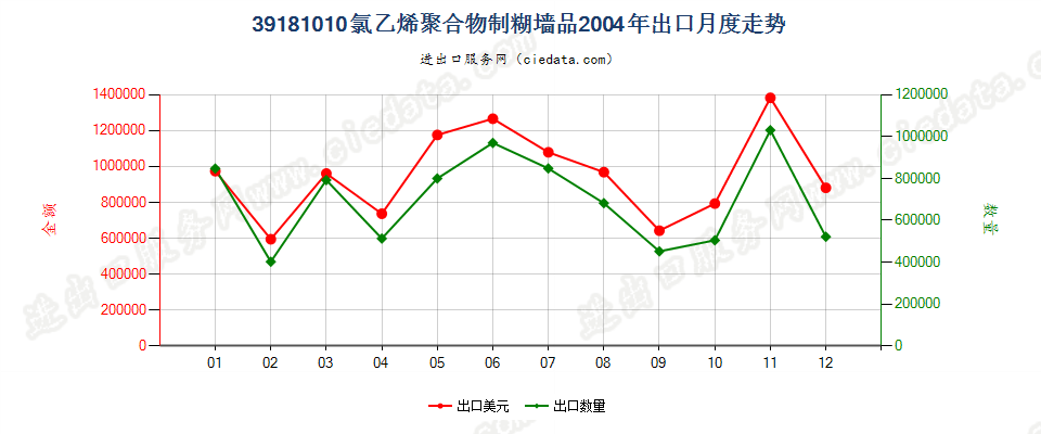 39181010氯乙烯聚合物制糊墙品出口2004年月度走势图