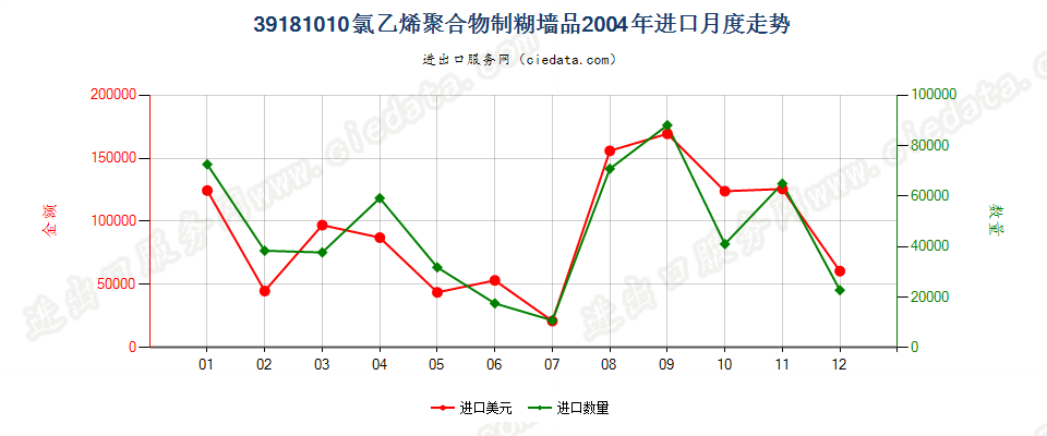 39181010氯乙烯聚合物制糊墙品进口2004年月度走势图