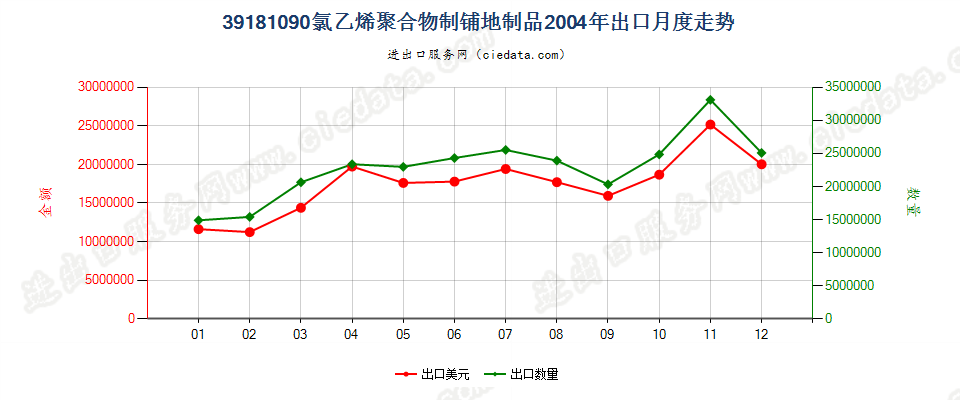 39181090氯乙烯聚合物制铺地制品出口2004年月度走势图