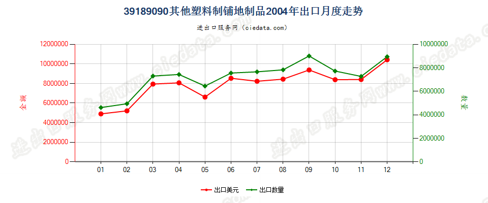 39189090其他塑料制铺地制品出口2004年月度走势图