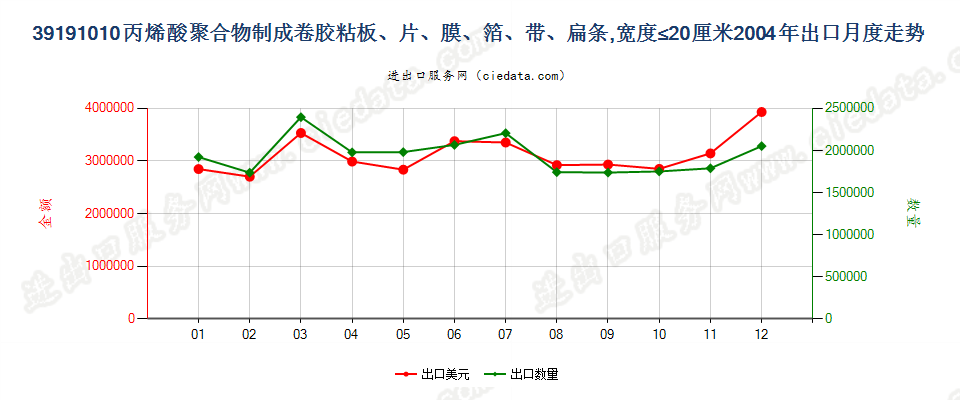 39191010宽≤20cm丙烯酸聚合物成卷胶粘板、片、膜等出口2004年月度走势图