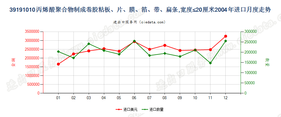 39191010宽≤20cm丙烯酸聚合物成卷胶粘板、片、膜等进口2004年月度走势图