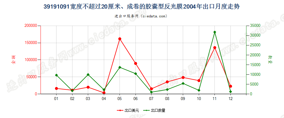 39191091宽≤20cm的成卷胶囊型反光膜出口2004年月度走势图