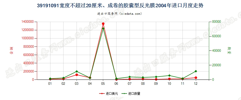 39191091宽≤20cm的成卷胶囊型反光膜进口2004年月度走势图