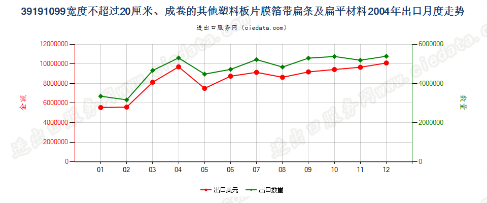 39191099其他宽≤20cm成卷塑料胶粘板、片、膜、箔等出口2004年月度走势图