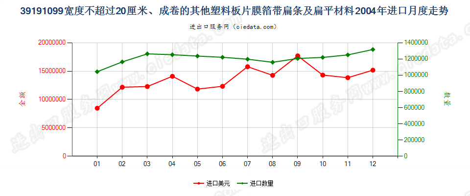 39191099其他宽≤20cm成卷塑料胶粘板、片、膜、箔等进口2004年月度走势图