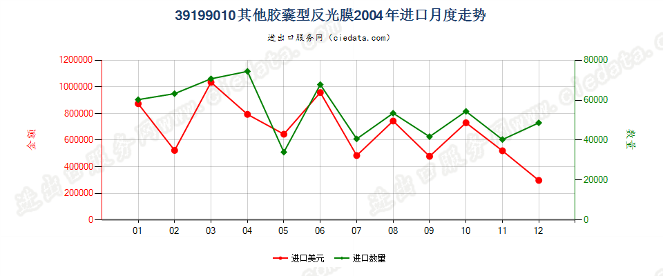 39199010胶囊型反光膜进口2004年月度走势图