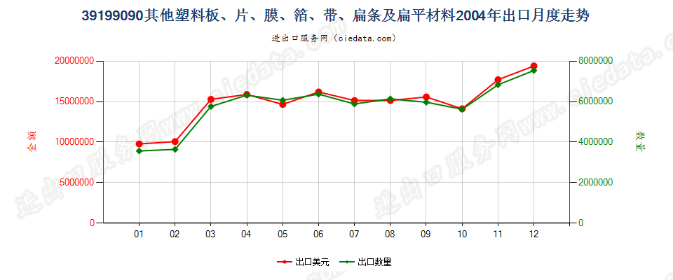 39199090未列名塑料胶粘板、片、膜、箔等出口2004年月度走势图