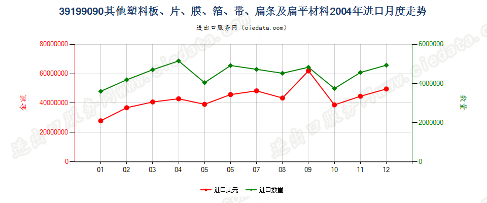 39199090未列名塑料胶粘板、片、膜、箔等进口2004年月度走势图