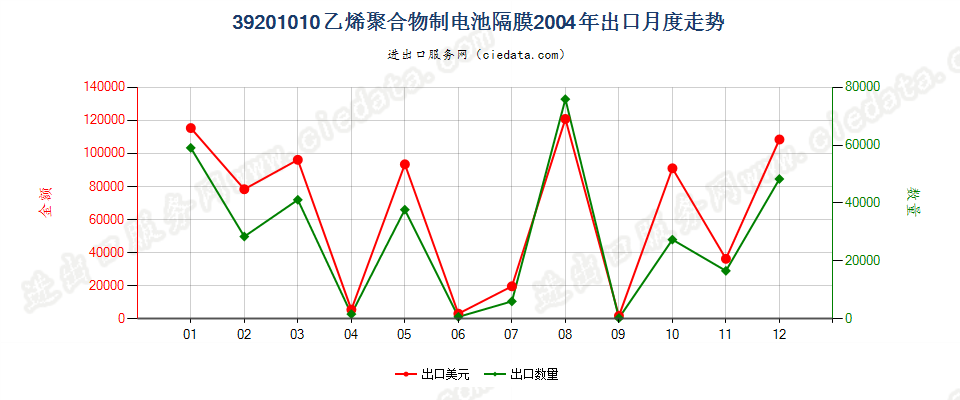 39201010乙烯聚合物制电池隔膜出口2004年月度走势图