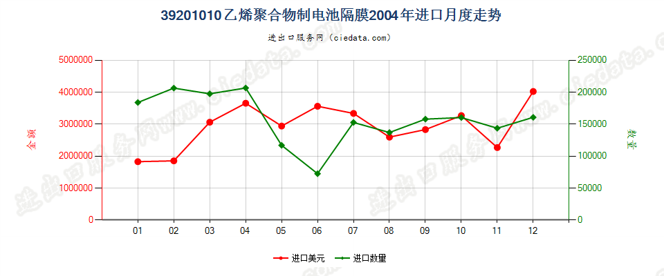 39201010乙烯聚合物制电池隔膜进口2004年月度走势图