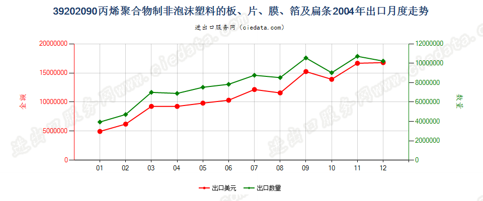 39202090其他丙烯聚合物非泡沫塑料板、片、膜、箔等出口2004年月度走势图