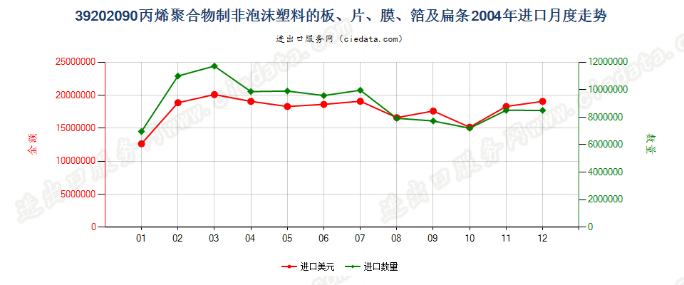 39202090其他丙烯聚合物非泡沫塑料板、片、膜、箔等进口2004年月度走势图