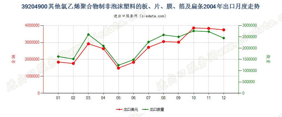 39204900其他氯乙烯聚合物制非泡沫塑料的板、片等出口2004年月度走势图