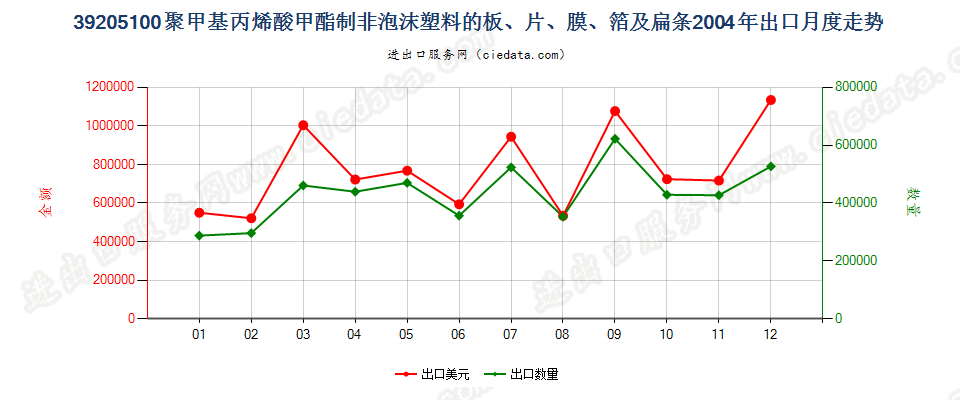 39205100聚甲基丙烯酸甲酯非泡沫塑料板、片、膜等出口2004年月度走势图