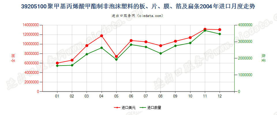 39205100聚甲基丙烯酸甲酯非泡沫塑料板、片、膜等进口2004年月度走势图