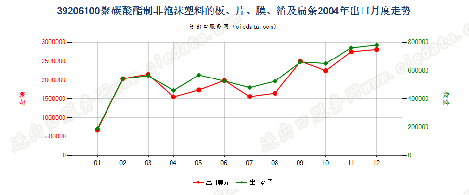 39206100聚碳酸酯非泡沫塑料板、片、膜、箔及扁条出口2004年月度走势图