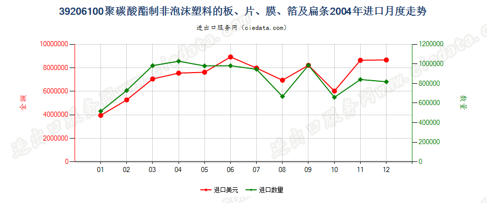 39206100聚碳酸酯非泡沫塑料板、片、膜、箔及扁条进口2004年月度走势图