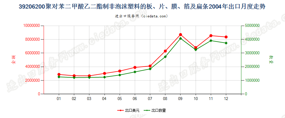 39206200聚对苯二甲酸乙二酯非泡沫塑料板、片、膜等出口2004年月度走势图
