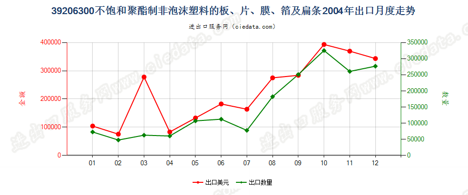 39206300不饱和聚酯非泡沫塑料板、片、膜、箔及扁条出口2004年月度走势图