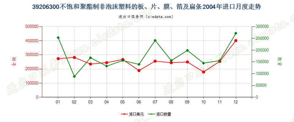 39206300不饱和聚酯非泡沫塑料板、片、膜、箔及扁条进口2004年月度走势图