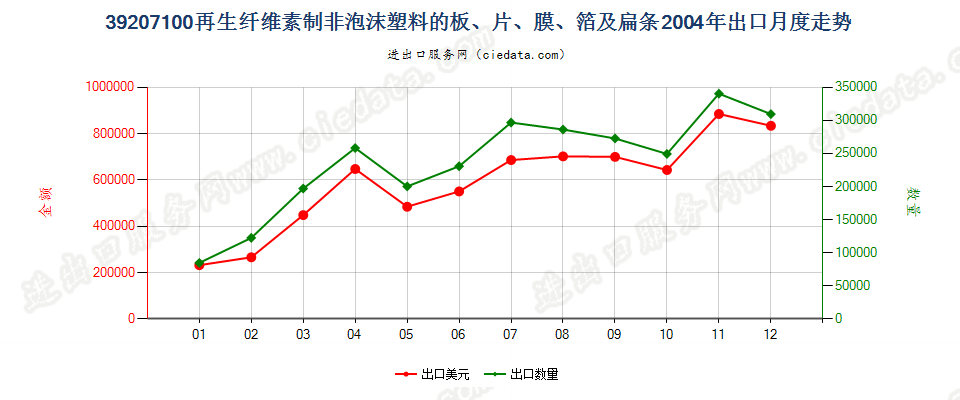 39207100再生纤维素非泡沫塑料板、片、膜、箔及扁条出口2004年月度走势图
