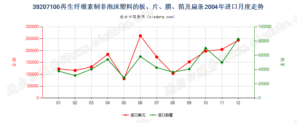 39207100再生纤维素非泡沫塑料板、片、膜、箔及扁条进口2004年月度走势图