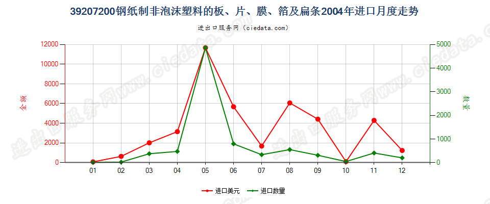 39207200(2007stop)钢纸制非泡沫塑料的板、片、膜、箔及扁条进口2004年月度走势图