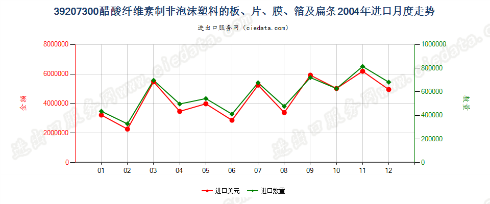 39207300醋酸纤维素非泡沫塑料板、片、膜、箔及扁条进口2004年月度走势图
