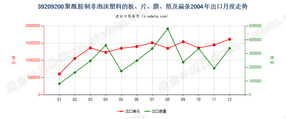 39209200聚酰胺制非泡沫塑料的板、片、膜、箔及扁条出口2004年月度走势图