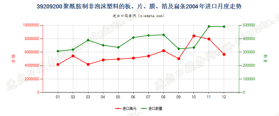 39209200聚酰胺制非泡沫塑料的板、片、膜、箔及扁条进口2004年月度走势图