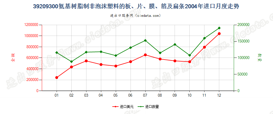 39209300氨基树脂非泡沫塑料板、片、膜、箔及扁条进口2004年月度走势图