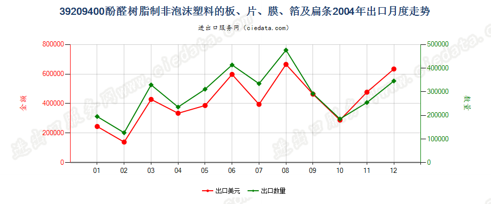 39209400酚醛树脂非泡沫塑料板、片、膜、箔及扁条出口2004年月度走势图