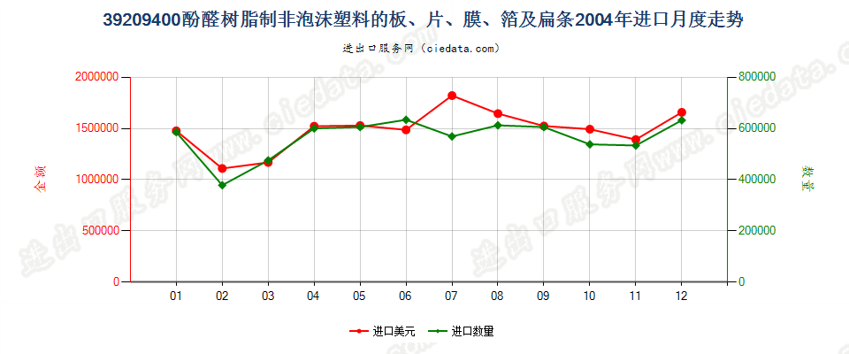 39209400酚醛树脂非泡沫塑料板、片、膜、箔及扁条进口2004年月度走势图