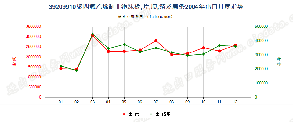 39209910聚四氟乙烯制非泡沫板、片、膜、箔及扁条出口2004年月度走势图