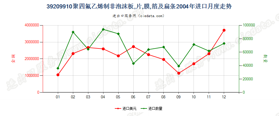 39209910聚四氟乙烯制非泡沫板、片、膜、箔及扁条进口2004年月度走势图