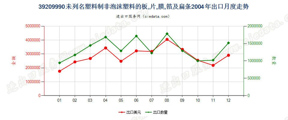39209990未列名非泡沫塑料板、片、膜、箔及扁条出口2004年月度走势图