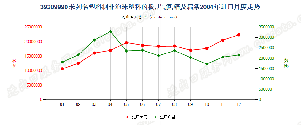 39209990未列名非泡沫塑料板、片、膜、箔及扁条进口2004年月度走势图