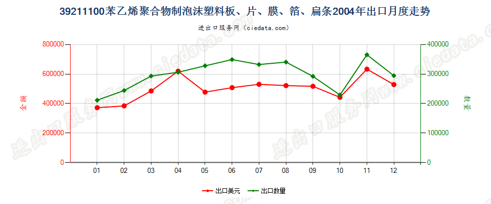 39211100苯乙烯聚合物泡沫塑料板、片、膜、箔、扁条出口2004年月度走势图