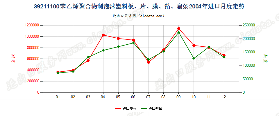 39211100苯乙烯聚合物泡沫塑料板、片、膜、箔、扁条进口2004年月度走势图