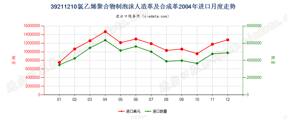 39211210氯乙烯聚合物泡沫人造革及合成革进口2004年月度走势图