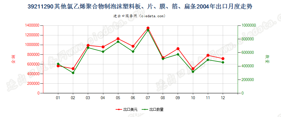 39211290其他氯乙烯聚合物泡沫塑料板、片、膜、箔等出口2004年月度走势图