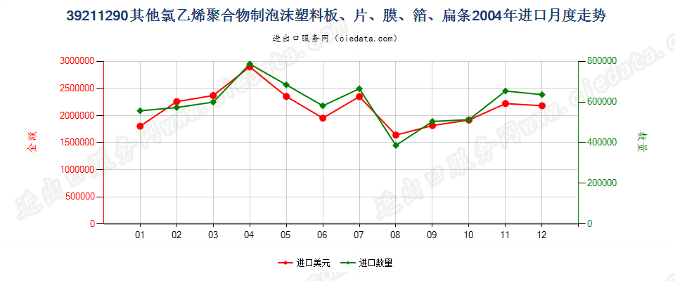 39211290其他氯乙烯聚合物泡沫塑料板、片、膜、箔等进口2004年月度走势图