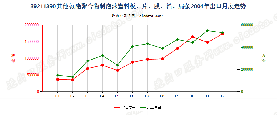 39211390其他氨酯聚合物泡沫塑料板、片、膜、箔等出口2004年月度走势图