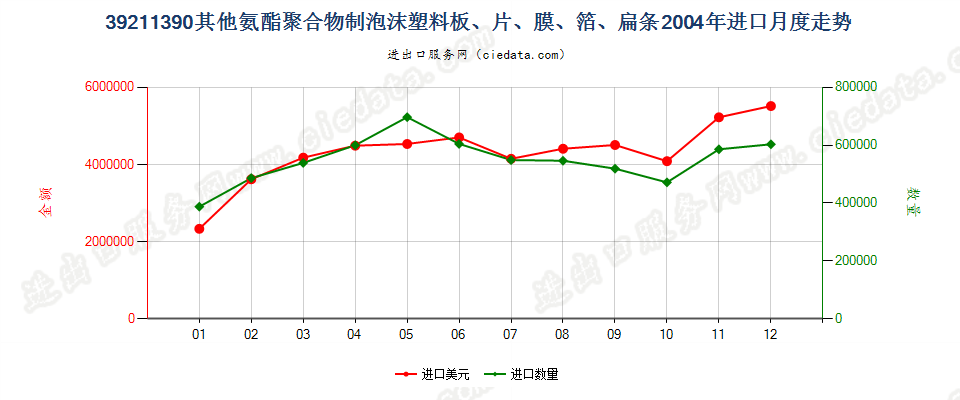 39211390其他氨酯聚合物泡沫塑料板、片、膜、箔等进口2004年月度走势图