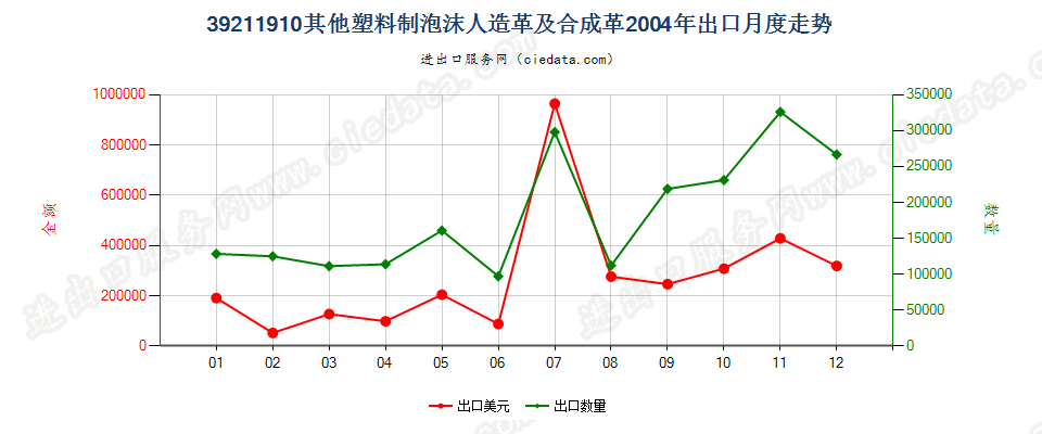 39211910其他泡沫塑料人造革及合成革出口2004年月度走势图