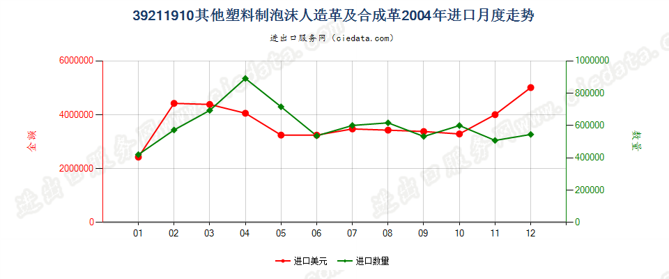 39211910其他泡沫塑料人造革及合成革进口2004年月度走势图